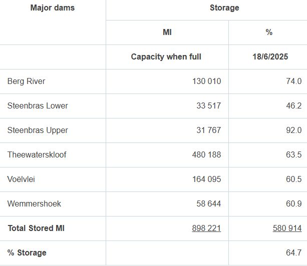 Western Cape Dam Levels Continue to Rise as Rainfall Boosts Storage