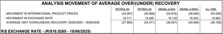 Fuel Price Increase Expected for South African Motorists in July 2025